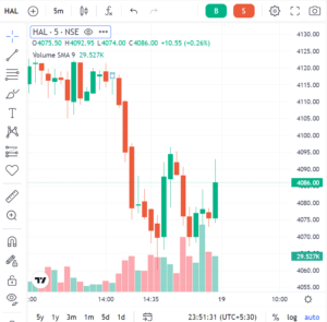 HAL Share Price Target 2030