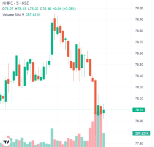 NHPC Share Price Target 2030