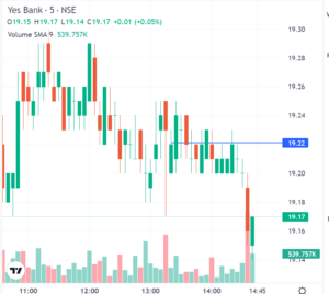 Yes Bank Share Price Target 2030