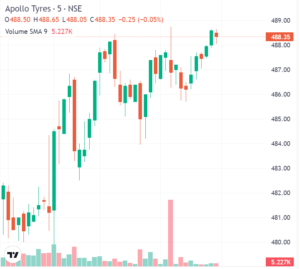 Apollo Tyres Share Price Target live chart