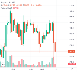 PAYTM Share Price Target tomorrow